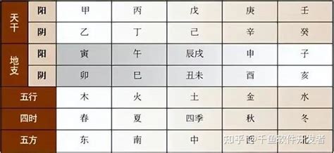 天干 地支 五行|天干、地支、阴阳、五行、四时五方的关系表